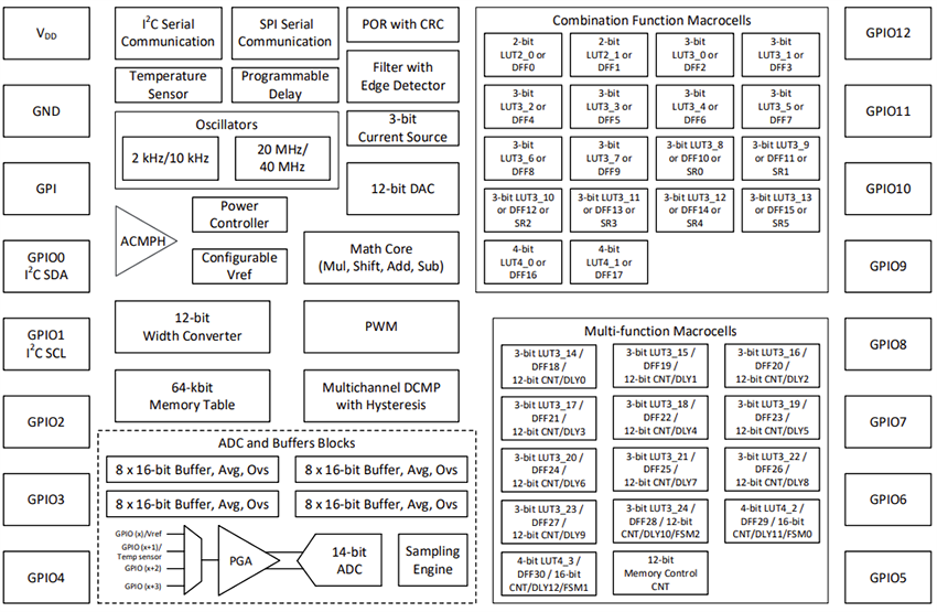 框图 - Renesas Electronics SLG47011 GreenPAK可编程混合信号矩阵